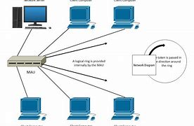 Image result for network design diagrams