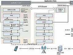 Image result for LTE Protocol Layers