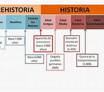 Image result for Que ES Historia