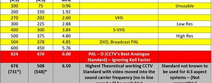 Image result for CCTV Camera Resolution Chart