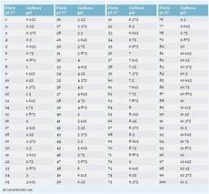 Pints To Gallons Pt Us To Gal Conversion Chart For