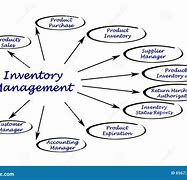 Image result for Technical Background of Inventory Management System