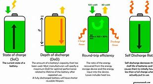 Image result for iPhone Battery Shelf Life
