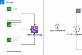 Image result for Site to Site VPN AWS Digram