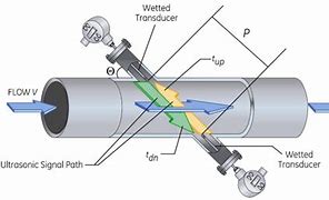 Image result for Components of Ultrasonic Flow Meter