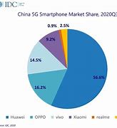Image result for Smartphone Market Share in China