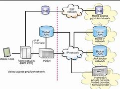 Image result for CDMA2000 Core Network