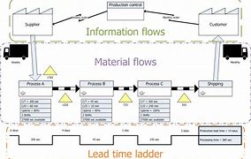 Image result for Value Stream Mapping