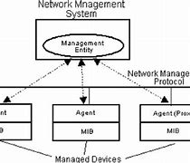 Image result for Network Management System Diagram