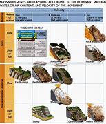 Image result for Six Types of Mass Wasting