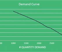 Image result for Price Sensitivity Units