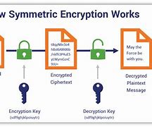 Image result for Password Encryption Means