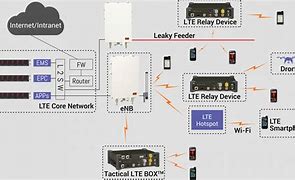 Image result for Private LTE Network Architecture