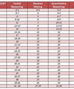 Image result for Ucat Conversion Table