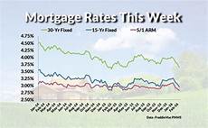 Current Mortgage Interest Rates And Chart