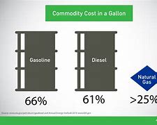 Image result for What Is Gas Commodity Charge