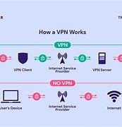 Image result for VPN as a Service