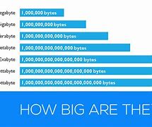 Image result for Byte Size Chart