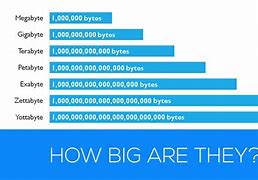 Image result for Petabyte Size