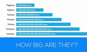 Image result for 1 Yottabyte