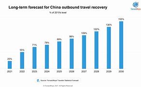 Image result for Current Situation of Tourism in China