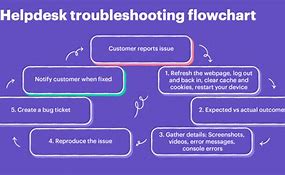 Image result for Troubleshooting Tools