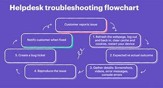 Image result for Troubleshooting Meaning