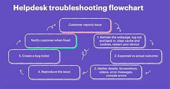 Image result for Troubleshooting Guide