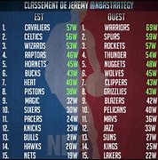 Image result for Classement NBA