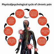 Image result for Chronic Pain Disorders
