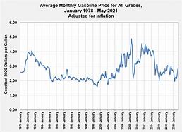 Image result for Average Gas Price