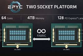 Image result for AMD Epyc Chip Die