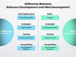 Image result for Difference Between Software and Web
