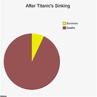 Image result for Titanic Deaths Chart Meme