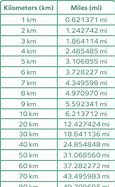 Image result for Kilometers to Miles Chart Printable