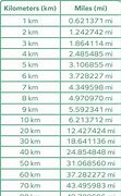 Image result for 10 Km in Miles