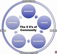 Image result for 5 CS of Classroom Management