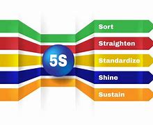 Image result for 5S Standardize Definition