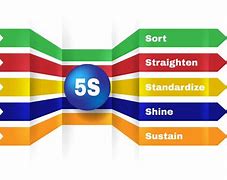 Image result for Kaizen 5S