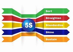 Image result for 5S Standardize of Tool