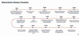 Image result for Blockchain Timeline