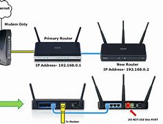 Image result for Home Router Setup