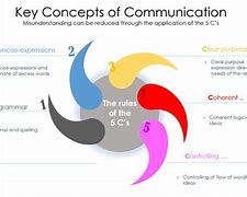 Image result for Quote of the 5 CS in Writing