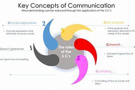 Image result for 5 CS in Lesson Planning