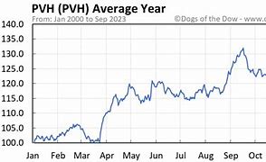 Image result for pvh stock