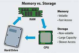 Image result for Difference Between Memory and Storage