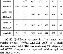 Image result for Aluminum Mechanical Properties Chart