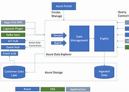 Image result for Azure Data Lake Storage Architecture