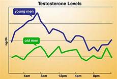 Low Testosterone Low T Treatments