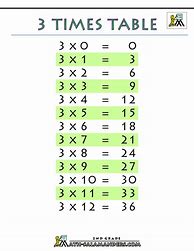 Image result for 1 2 3 Times Tables